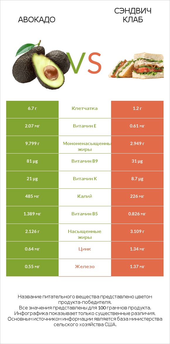 Авокадо vs Сэндвич Клаб infographic