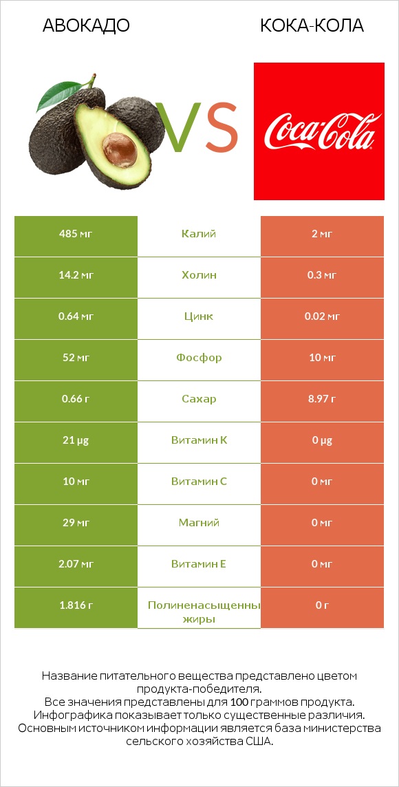 Авокадо vs Кока-Кола infographic