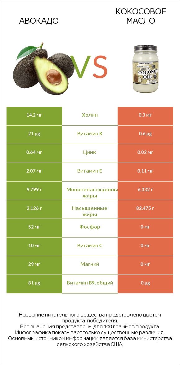 Авокадо vs Кокосовое масло infographic