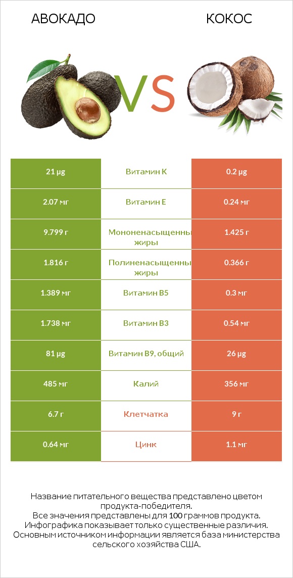 Авокадо vs Кокос infographic