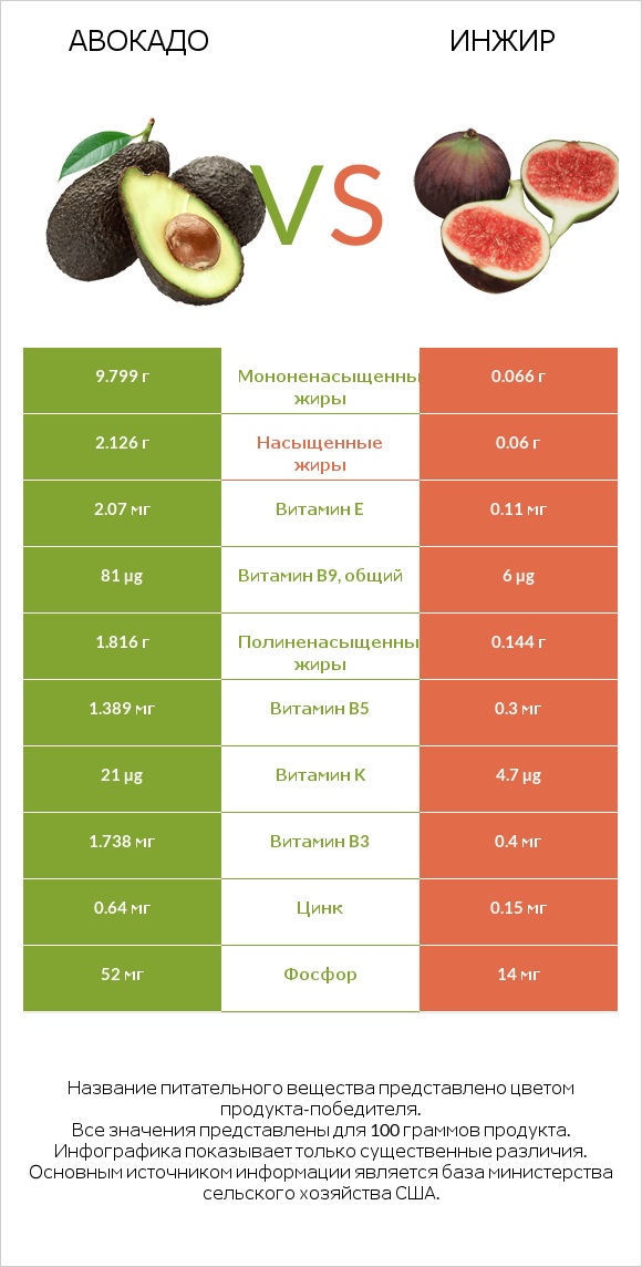Авокадо vs Инжир infographic