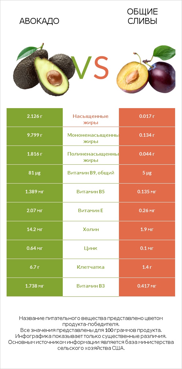 Авокадо vs Общие сливы infographic
