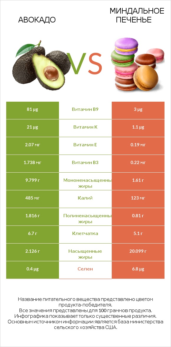 Авокадо vs Миндальное печенье infographic