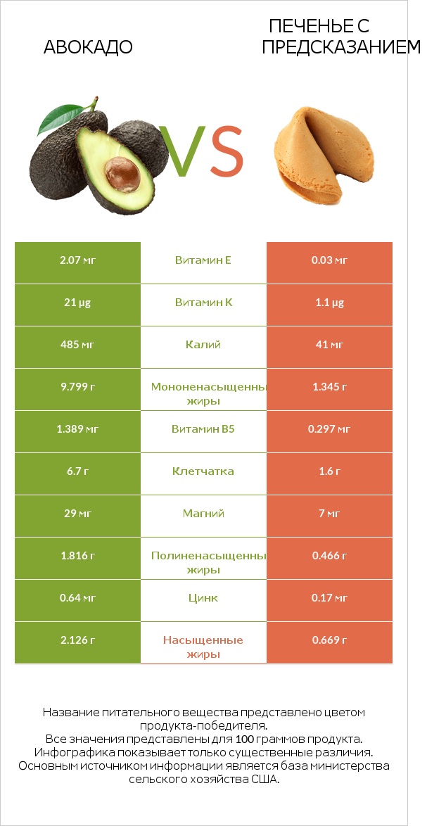 Авокадо vs Печенье с предсказанием infographic