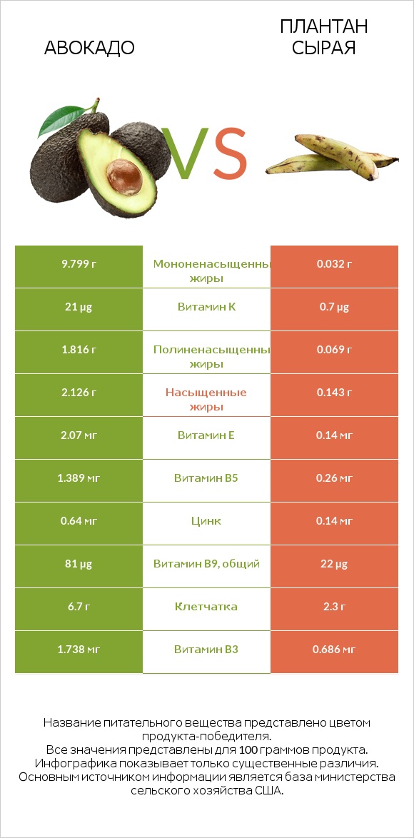 Авокадо vs Плантан сырая infographic