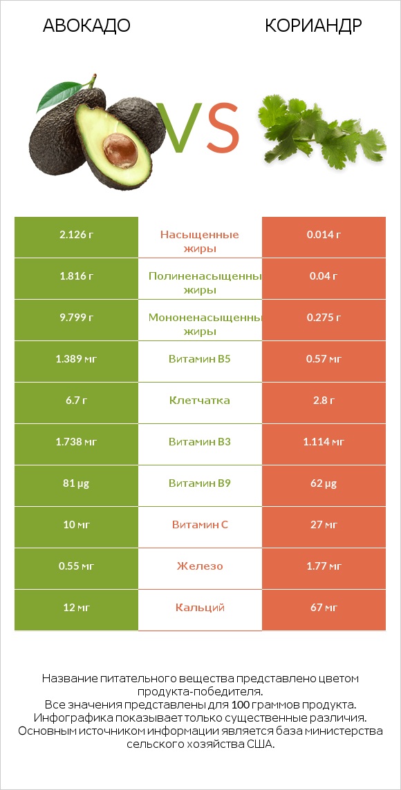 Авокадо vs Кориандр infographic