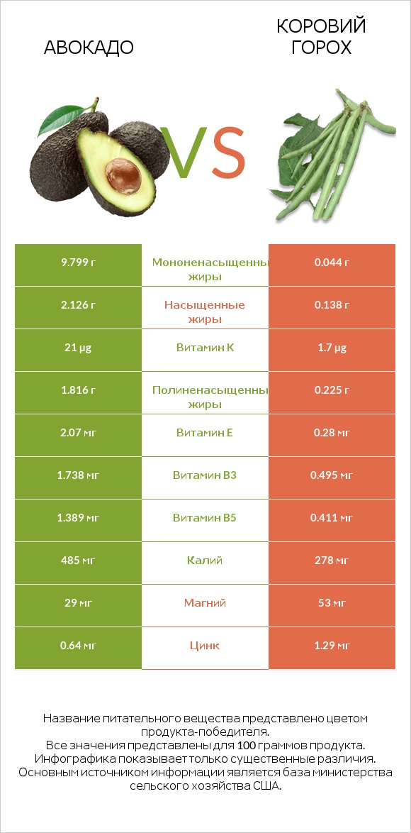 Авокадо vs Коровий горох infographic