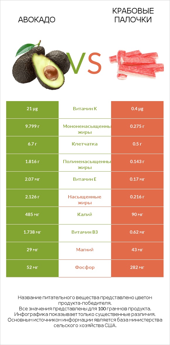 Авокадо vs Крабовые палочки infographic