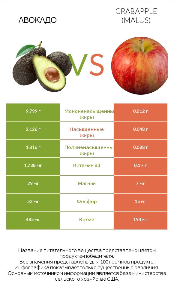 Авокадо vs Crabapple (Malus) infographic