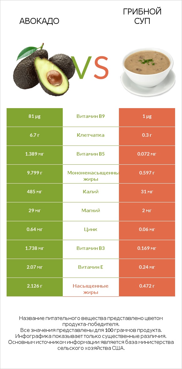 Авокадо vs Грибной суп infographic