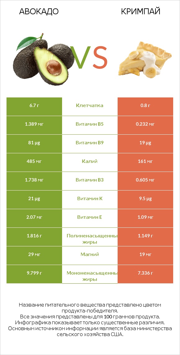 Авокадо vs Кримпай infographic