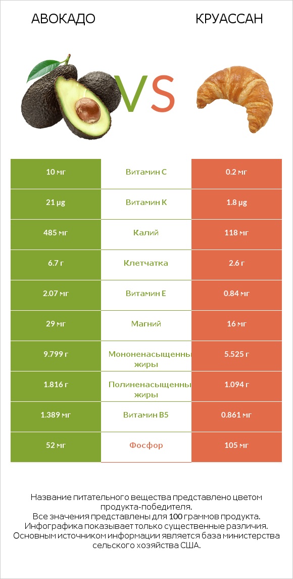 Авокадо vs Круассан infographic