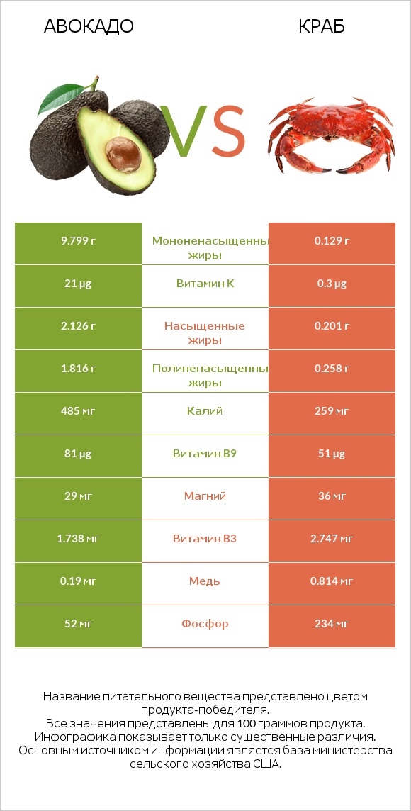 Авокадо vs Краб infographic
