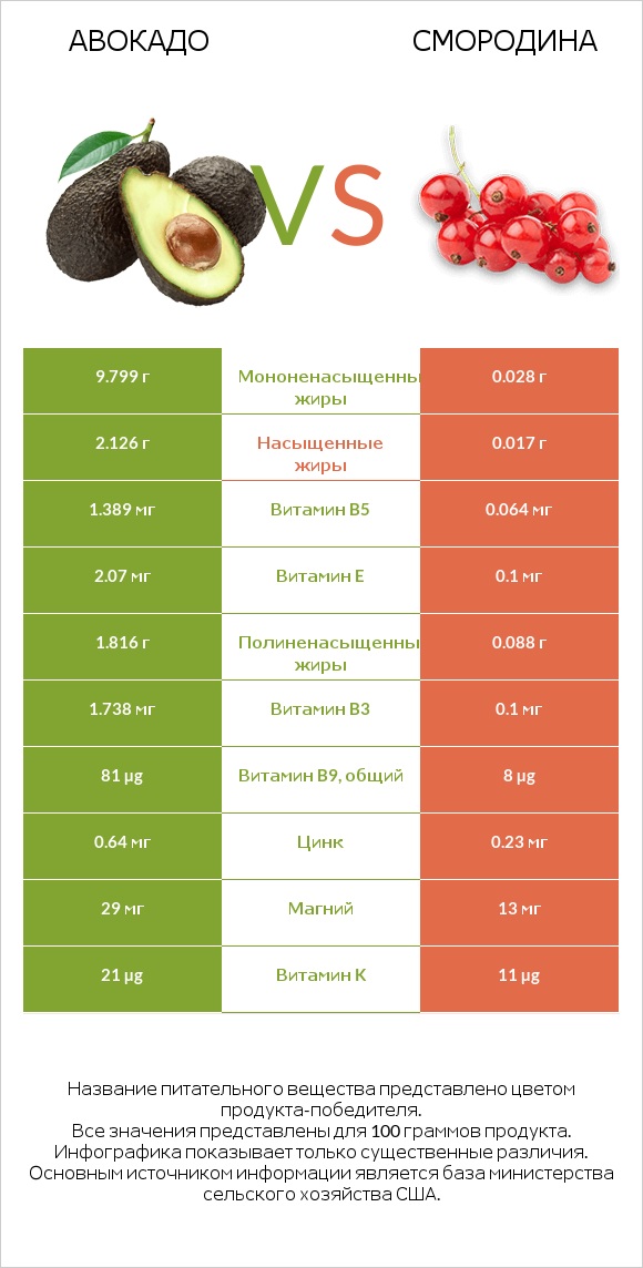Авокадо vs Смородина infographic
