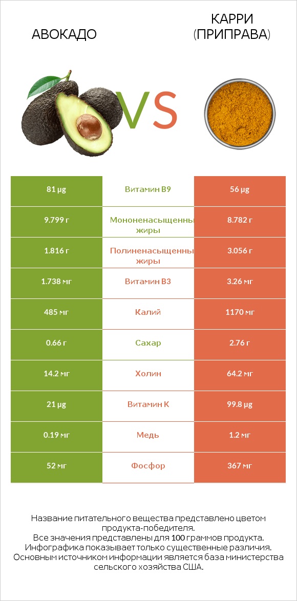 Авокадо vs Карри (приправа) infographic