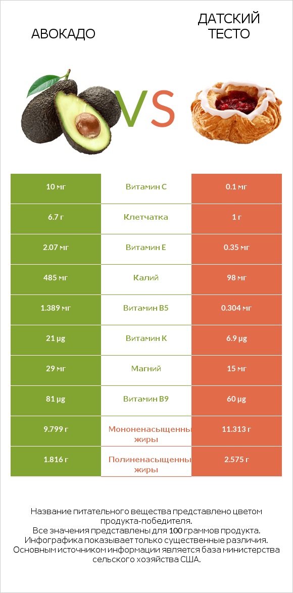 Авокадо vs Датский тесто infographic