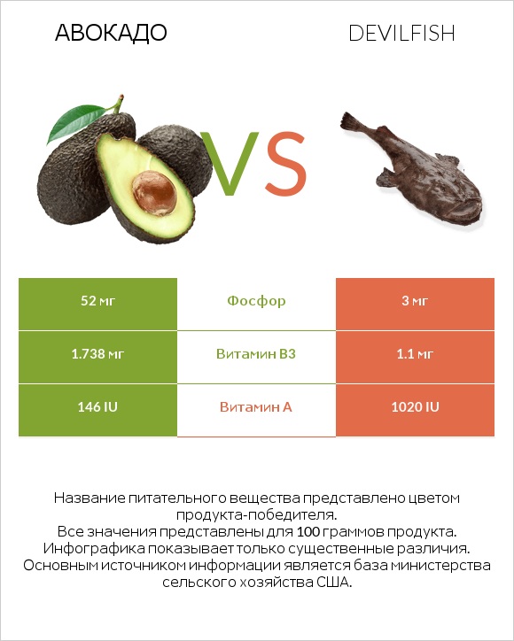 Авокадо vs Devilfish infographic