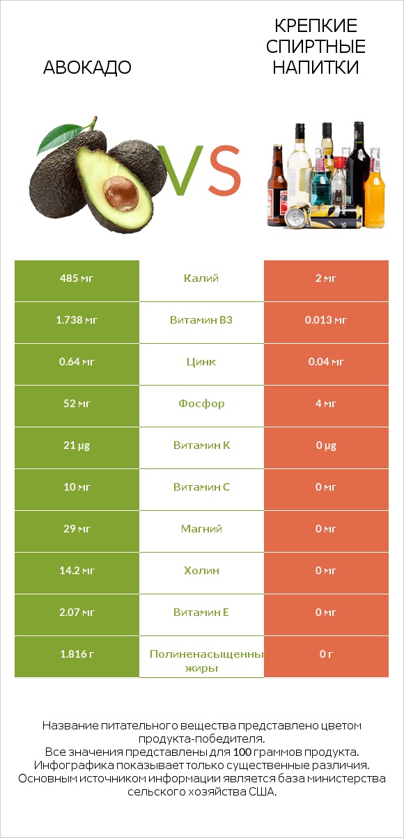 Авокадо vs Крепкие спиртные напитки infographic