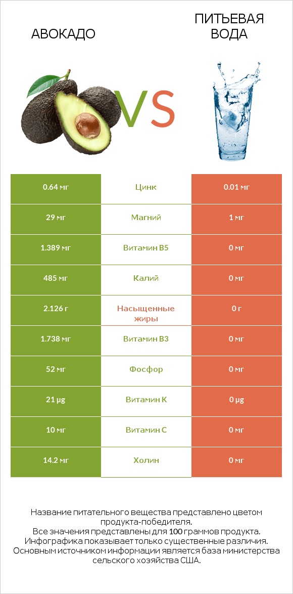 Авокадо vs Питьевая вода infographic