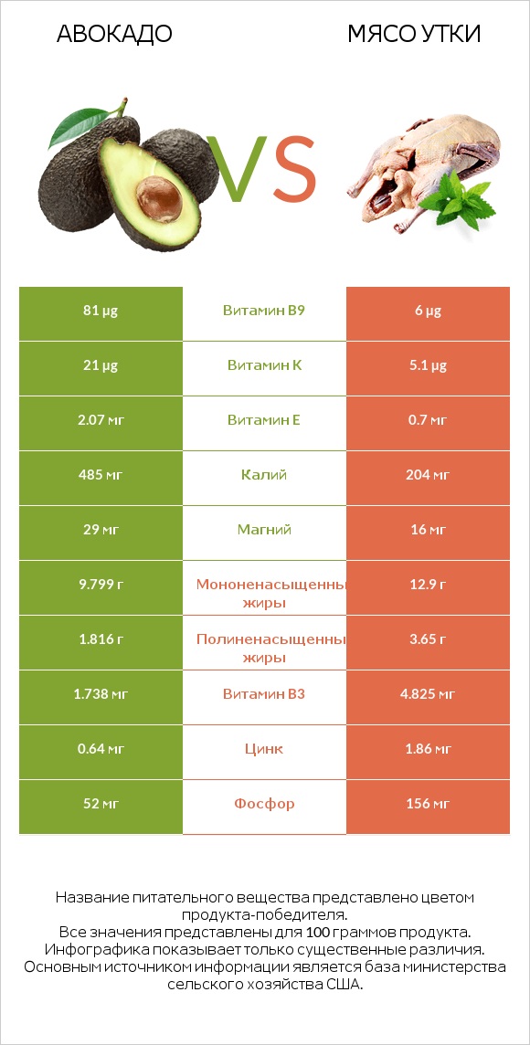 Авокадо vs Мясо утки infographic