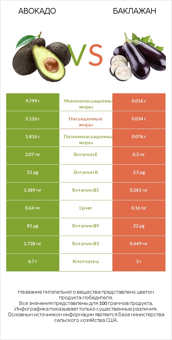 Авокадо vs Баклажан infographic