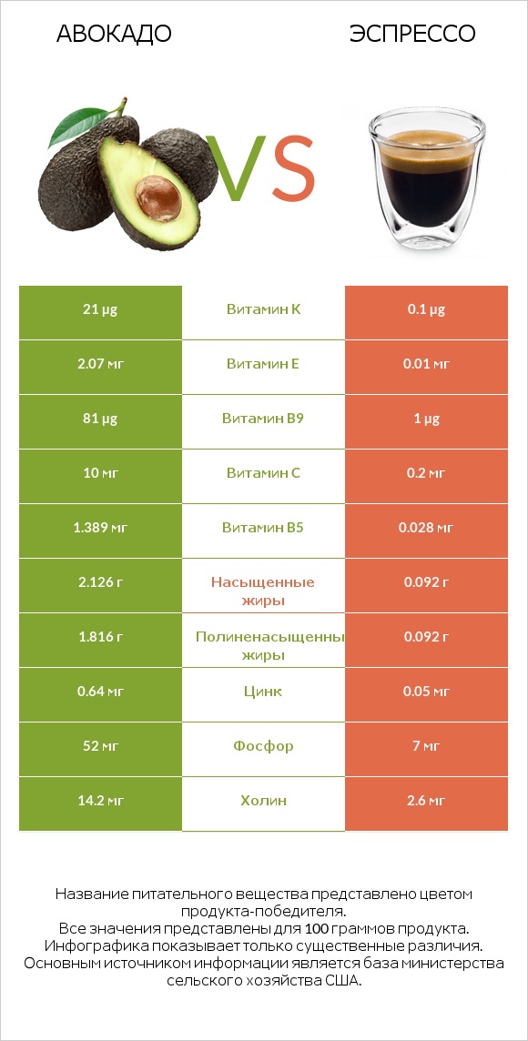 Авокадо vs Эспрессо infographic