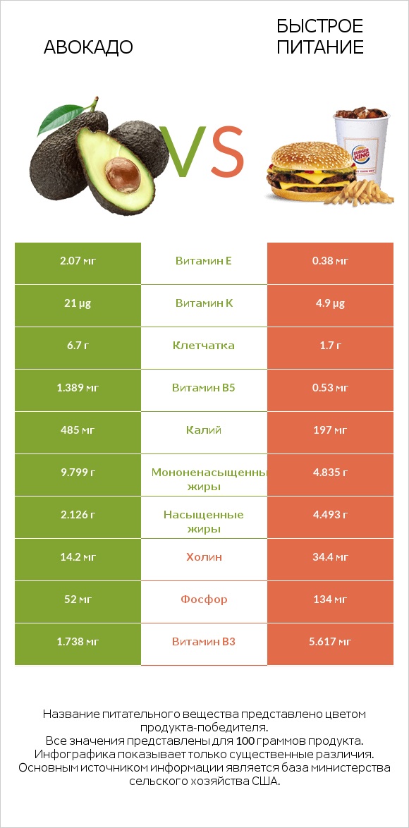 Авокадо vs Быстрое питание infographic
