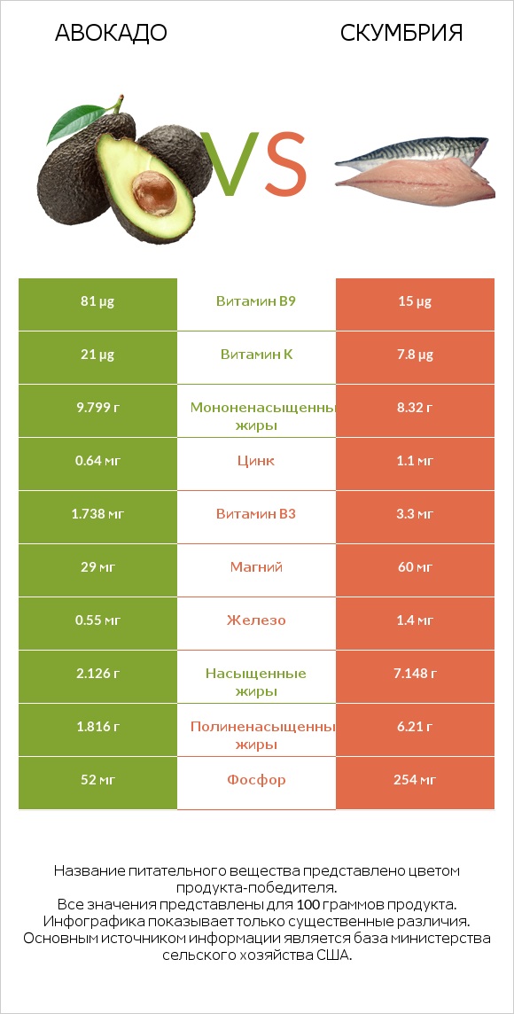 Авокадо vs Скумбрия infographic