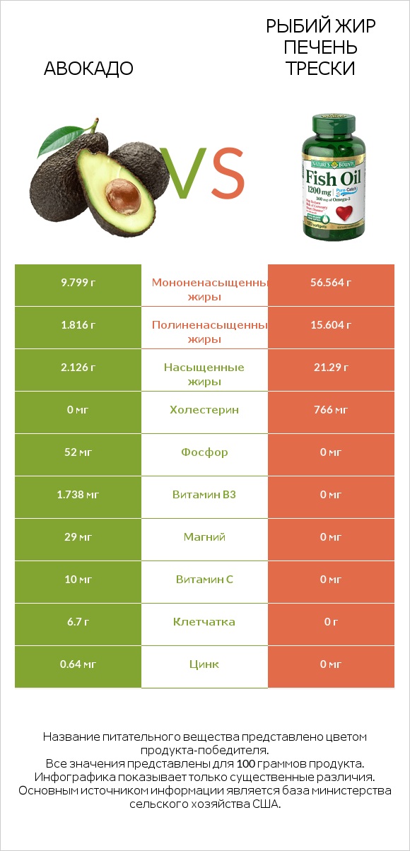 Авокадо vs Рыбий жир infographic