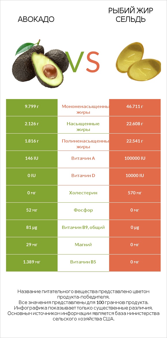 Авокадо vs Рыбий жир сельдь infographic