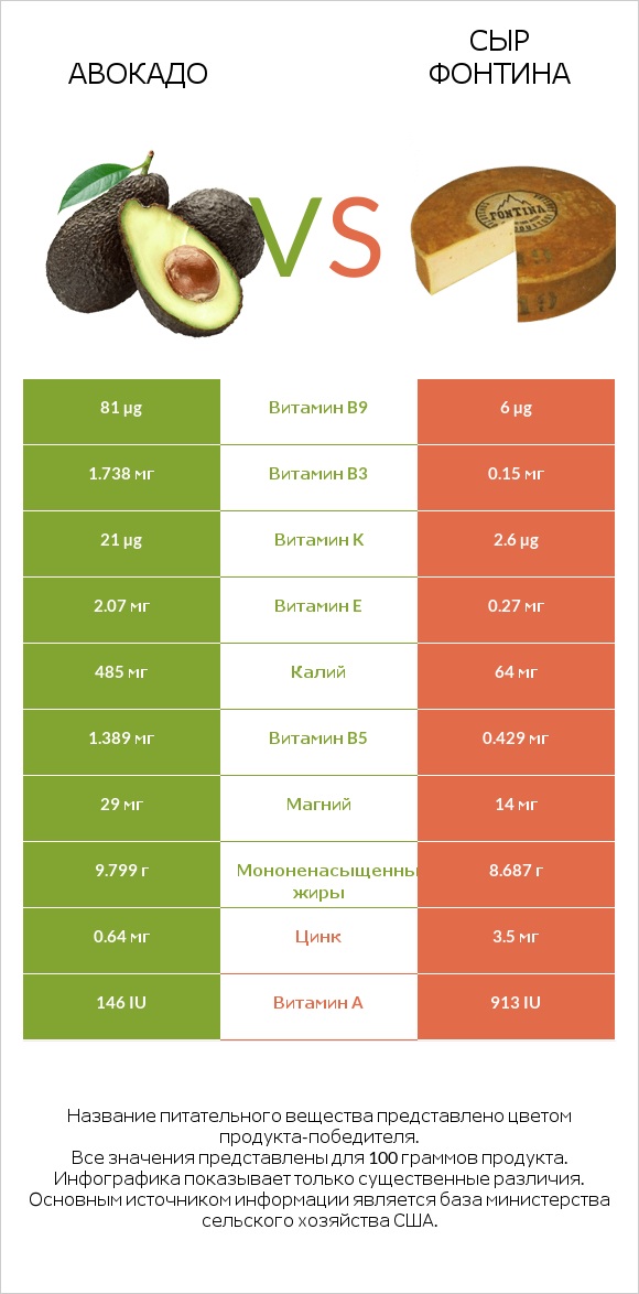 Авокадо vs Сыр Фонтина infographic