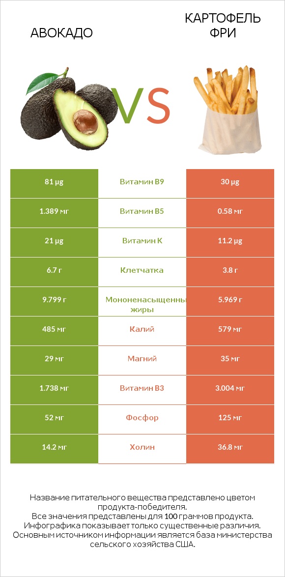 Авокадо vs Картофель фри infographic