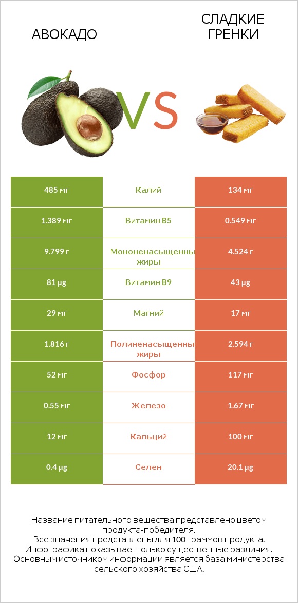Авокадо vs Сладкие гренки infographic