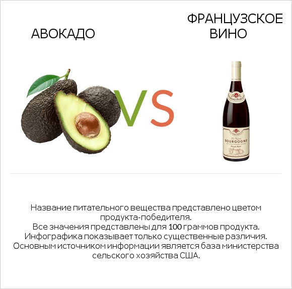 Авокадо vs Французское вино infographic