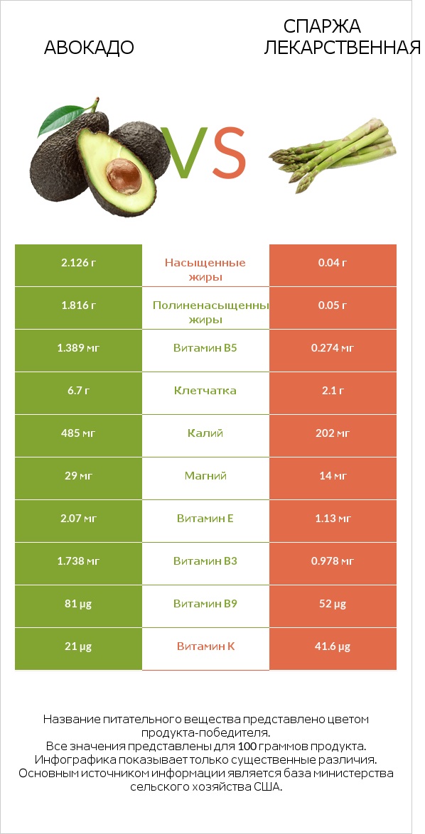 Авокадо vs Спаржа лекарственная infographic