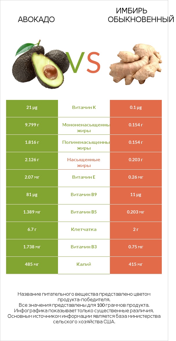 Авокадо vs Имбирь обыкновенный infographic