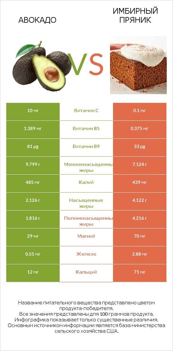 Авокадо vs Имбирный пряник infographic