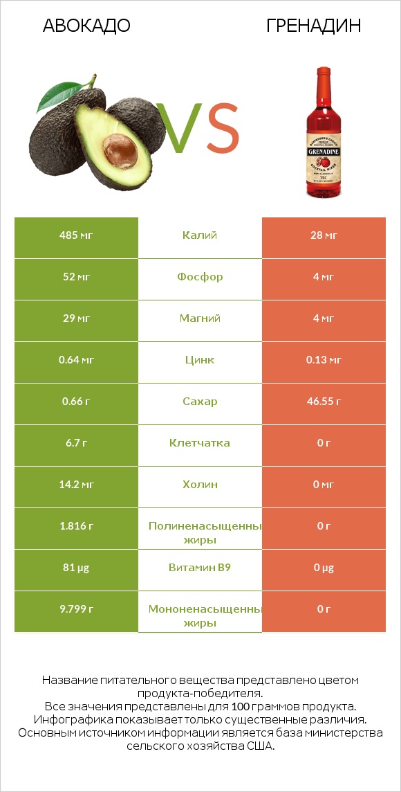 Авокадо vs Гренадин infographic