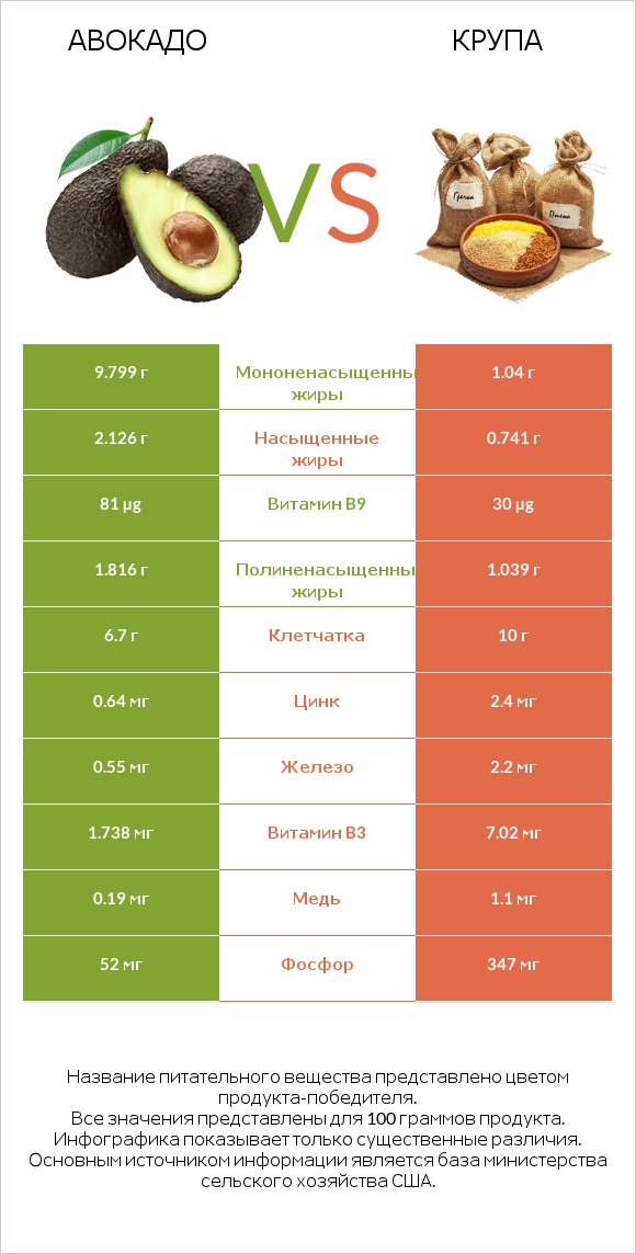 Авокадо vs Крупа infographic