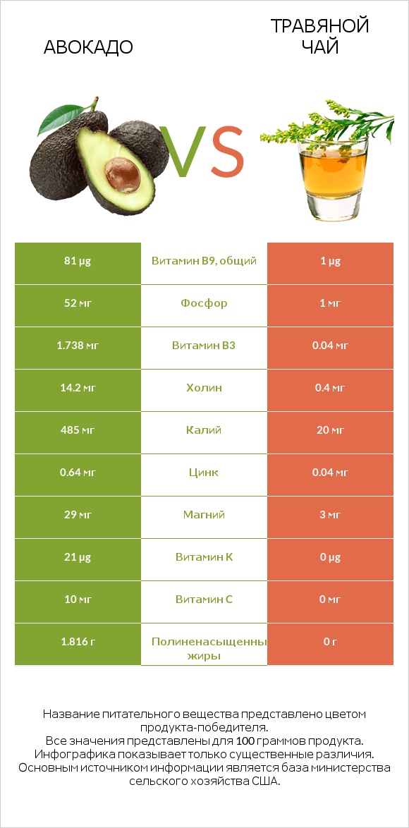 Авокадо vs Травяной чай infographic