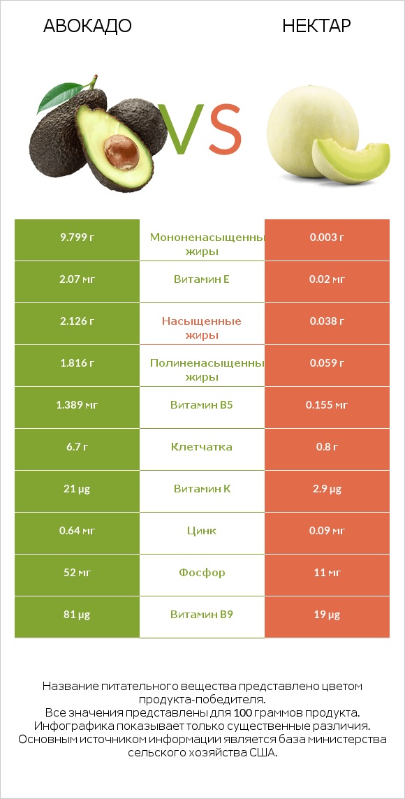 Авокадо vs Нектар infographic