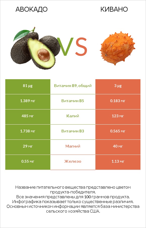 Авокадо vs Кивано infographic