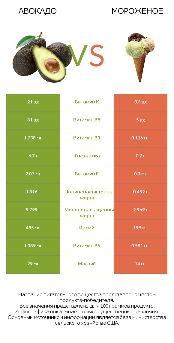 Авокадо vs Мороженое infographic