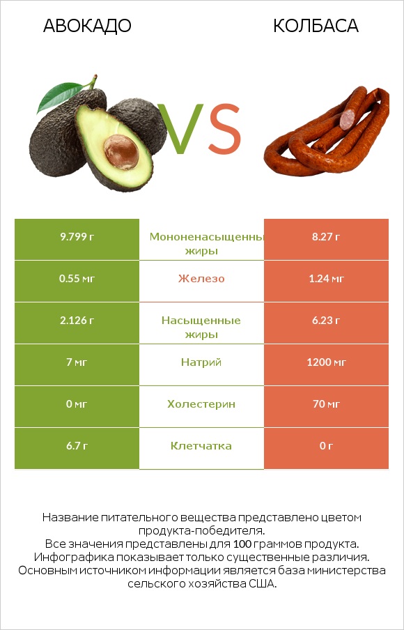 Авокадо vs Колбаса infographic