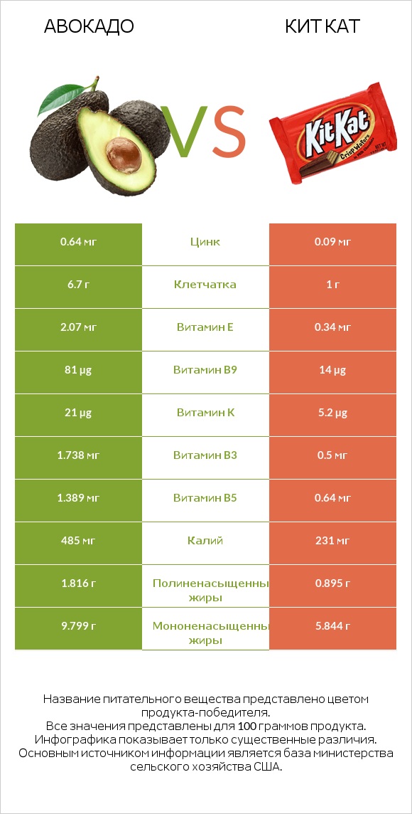 Авокадо vs Кит Кат infographic