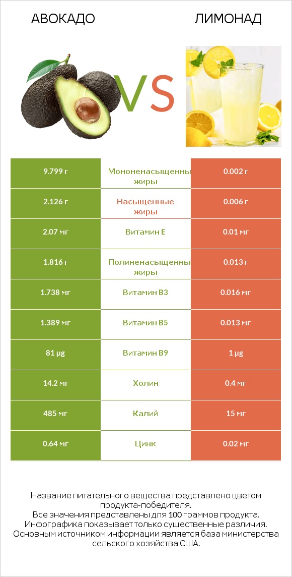 Авокадо vs Лимонад infographic