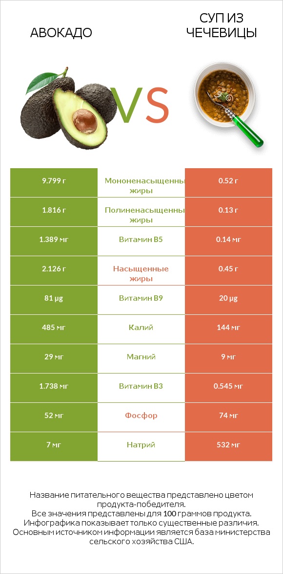 Авокадо vs Суп из чечевицы infographic