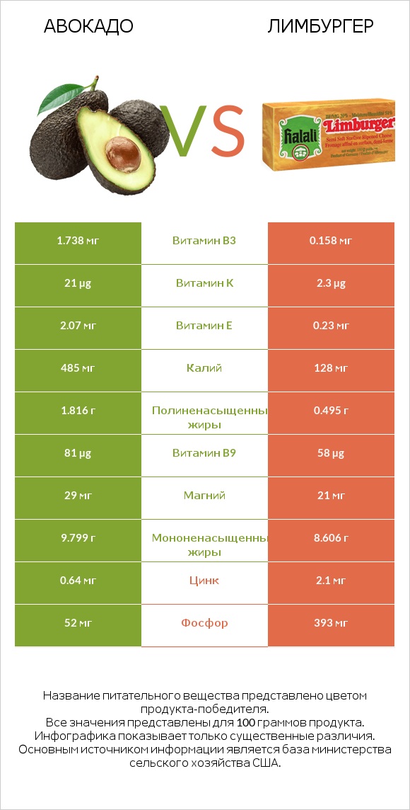 Авокадо vs Лимбургер infographic