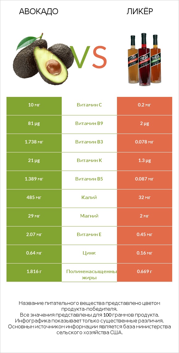 Авокадо vs Ликёр infographic