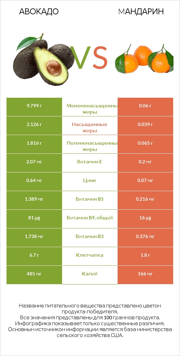 Авокадо vs Mандарин infographic